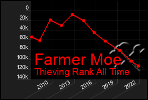 Total Graph of Farmer Moe