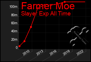 Total Graph of Farmer Moe