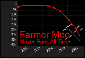 Total Graph of Farmer Moe