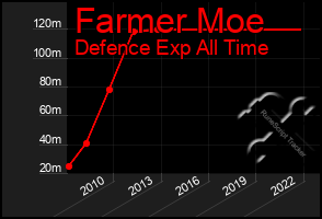 Total Graph of Farmer Moe