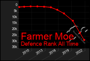 Total Graph of Farmer Moe