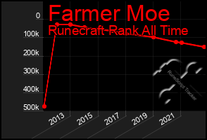 Total Graph of Farmer Moe