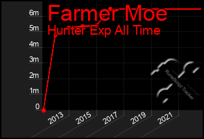 Total Graph of Farmer Moe