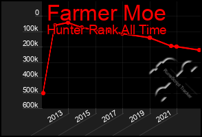 Total Graph of Farmer Moe