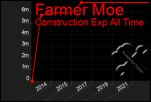 Total Graph of Farmer Moe