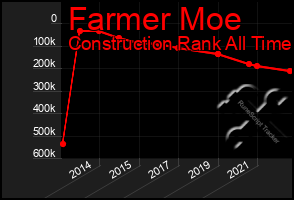 Total Graph of Farmer Moe