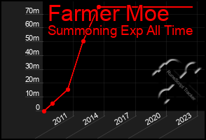 Total Graph of Farmer Moe