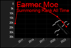 Total Graph of Farmer Moe