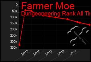 Total Graph of Farmer Moe