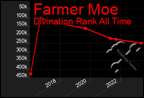 Total Graph of Farmer Moe