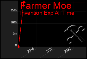 Total Graph of Farmer Moe