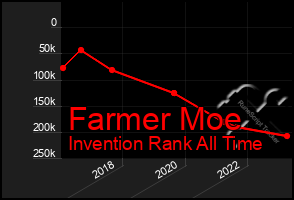 Total Graph of Farmer Moe