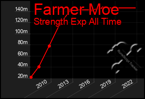 Total Graph of Farmer Moe