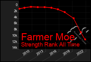 Total Graph of Farmer Moe