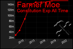 Total Graph of Farmer Moe