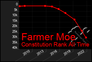 Total Graph of Farmer Moe