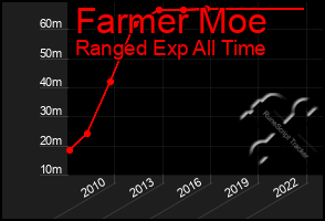 Total Graph of Farmer Moe