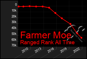 Total Graph of Farmer Moe