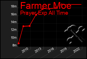 Total Graph of Farmer Moe