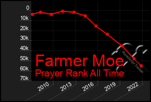 Total Graph of Farmer Moe