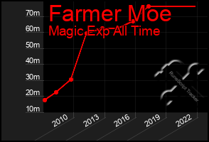 Total Graph of Farmer Moe