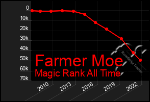 Total Graph of Farmer Moe