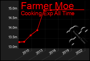 Total Graph of Farmer Moe