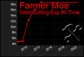 Total Graph of Farmer Moe