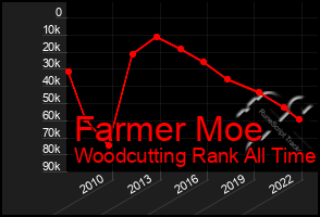 Total Graph of Farmer Moe