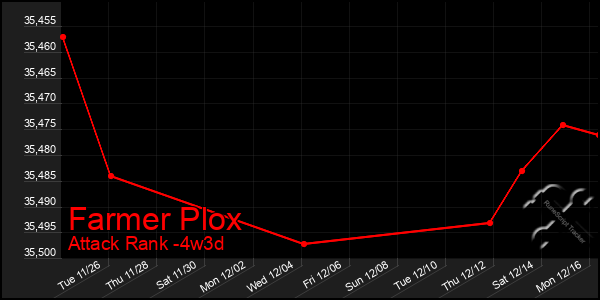 Last 31 Days Graph of Farmer Plox