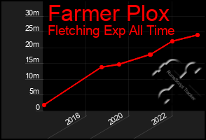 Total Graph of Farmer Plox