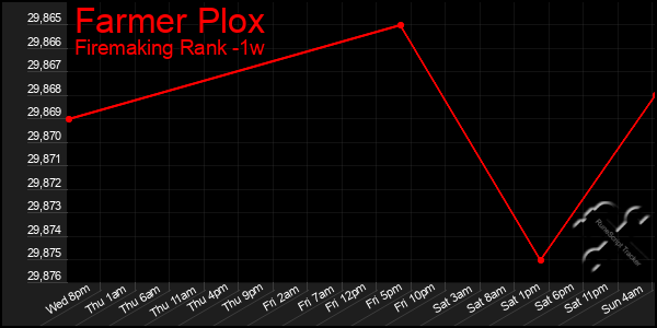 Last 7 Days Graph of Farmer Plox