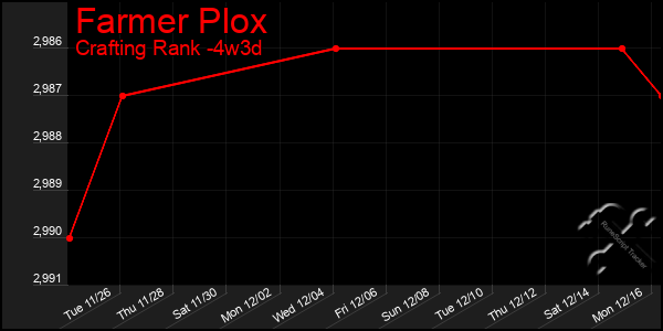 Last 31 Days Graph of Farmer Plox