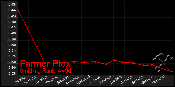 Last 31 Days Graph of Farmer Plox