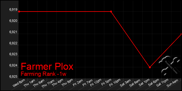 Last 7 Days Graph of Farmer Plox