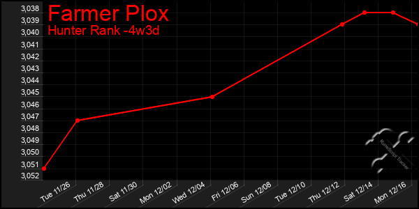 Last 31 Days Graph of Farmer Plox