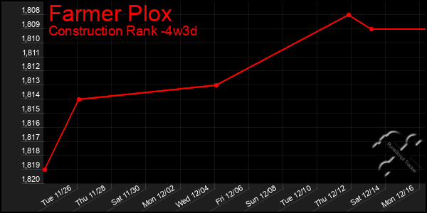 Last 31 Days Graph of Farmer Plox