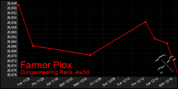 Last 31 Days Graph of Farmer Plox