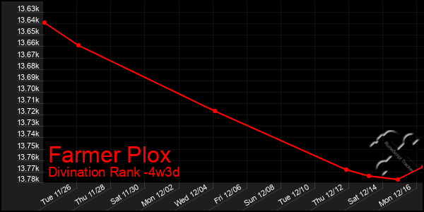 Last 31 Days Graph of Farmer Plox