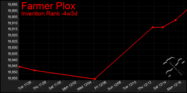 Last 31 Days Graph of Farmer Plox