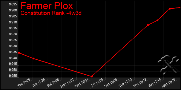 Last 31 Days Graph of Farmer Plox