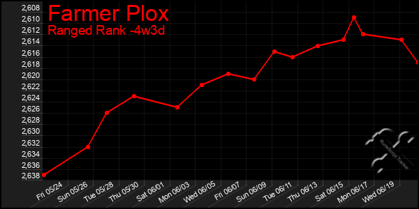 Last 31 Days Graph of Farmer Plox