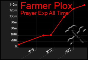 Total Graph of Farmer Plox