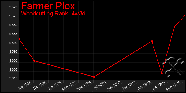 Last 31 Days Graph of Farmer Plox