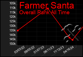 Total Graph of Farmer Santa