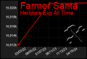 Total Graph of Farmer Santa