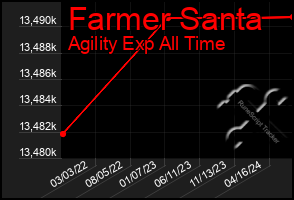 Total Graph of Farmer Santa