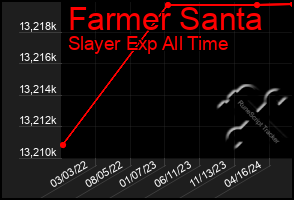 Total Graph of Farmer Santa