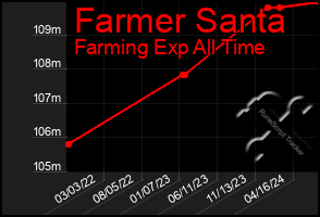 Total Graph of Farmer Santa