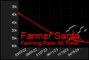 Total Graph of Farmer Santa